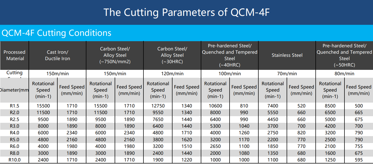 Parameter nglereni QCM-4F-spe